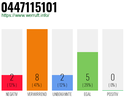 Rufnummer 0447115101 Telefonnummer 0447115101