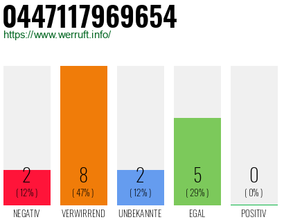 Rufnummer 0447117969654 Telefonnummer 0447117969654