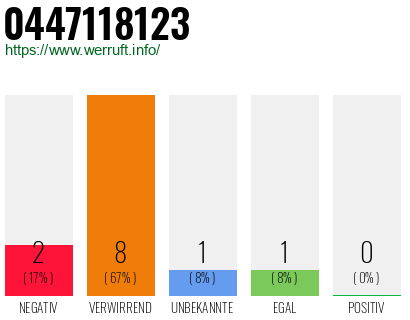 Rufnummer 0447118123 Telefonnummer 0447118123