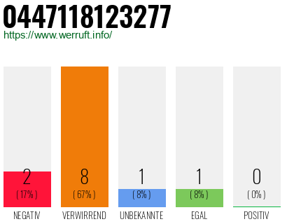 Rufnummer 0447118123277 Telefonnummer 0447118123277