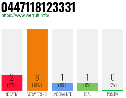 Rufnummer 0447118123331 Telefonnummer 0447118123331