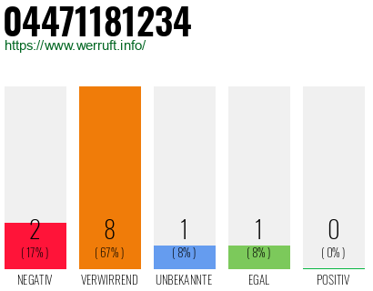 Rufnummer 04471181234 Telefonnummer 04471181234