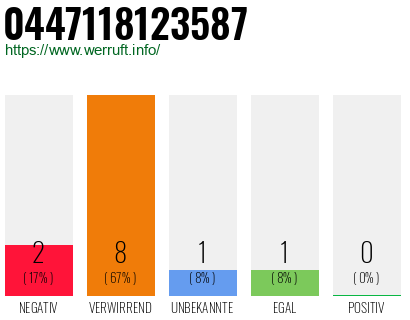 Rufnummer 0447118123587 Telefonnummer 0447118123587
