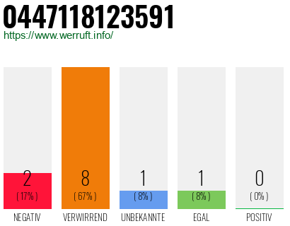 Rufnummer 0447118123591 Telefonnummer 0447118123591