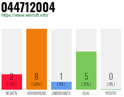 Rufnummer 044712004 Telefonnummer 044712004