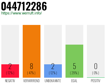 Rufnummer 044712286 Telefonnummer 044712286