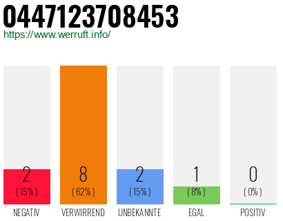 Rufnummer 0447123708453 Telefonnummer 0447123708453