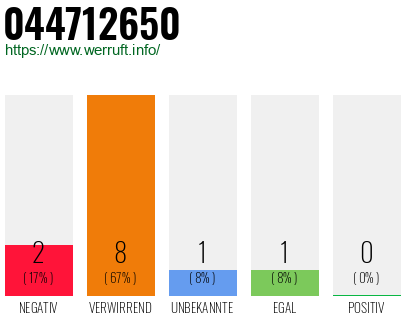 Rufnummer 044712650 Telefonnummer 044712650