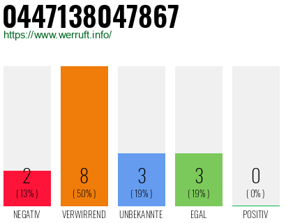 Rufnummer 0447138047867 Telefonnummer 0447138047867