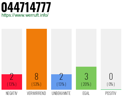 Rufnummer 044714777 Telefonnummer 044714777