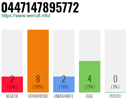 Rufnummer 0447147895772 Telefonnummer 0447147895772