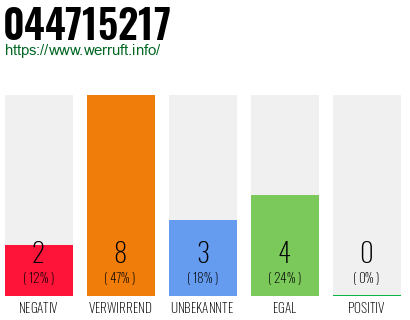 Rufnummer 044715217 Telefonnummer 044715217