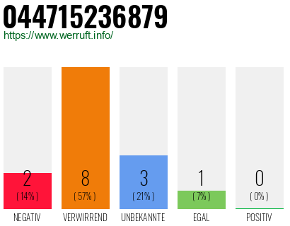 Rufnummer 044715236879 Telefonnummer 044715236879