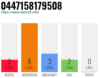 Rufnummer 0447158179508 Telefonnummer 0447158179508