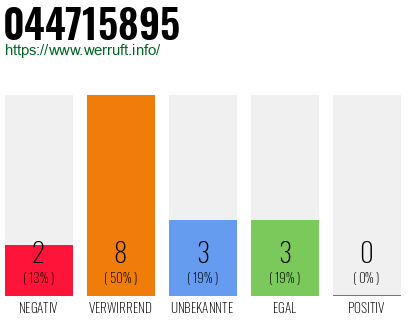 Rufnummer 044715895 Telefonnummer 044715895