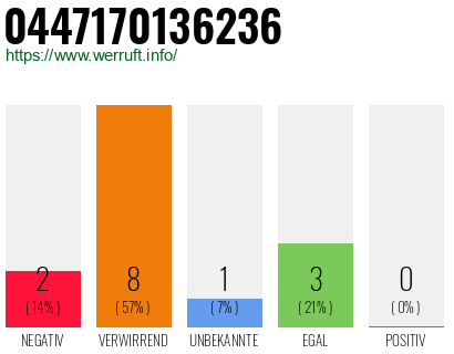 Rufnummer 0447170136236 Telefonnummer 0447170136236