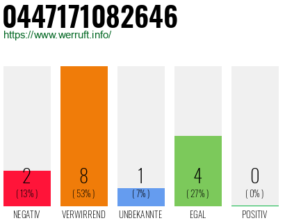 Rufnummer 0447171082646 Telefonnummer 0447171082646
