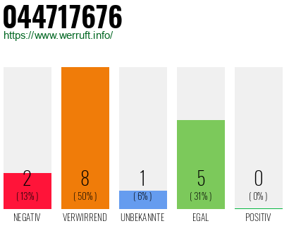 Rufnummer 044717676 Telefonnummer 044717676