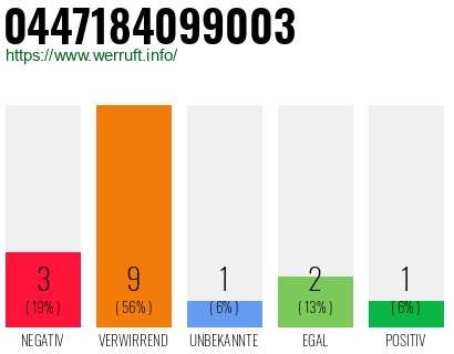 Rufnummer 0447184099003 Telefonnummer 0447184099003