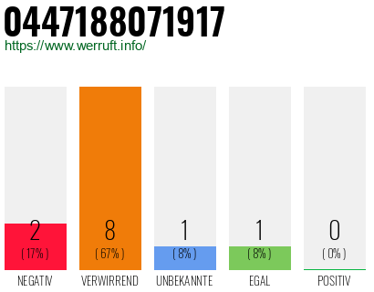 Rufnummer 0447188071917 Telefonnummer 0447188071917