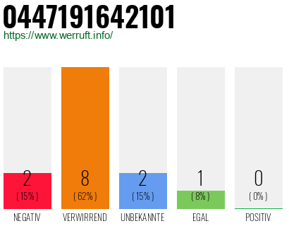 Rufnummer 0447191642101 Telefonnummer 0447191642101