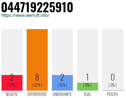 Rufnummer 044719225910 Telefonnummer 044719225910