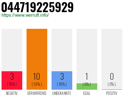 Rufnummer 044719225929 Telefonnummer 044719225929