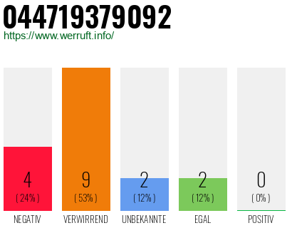 Rufnummer 044719379092 Telefonnummer 044719379092