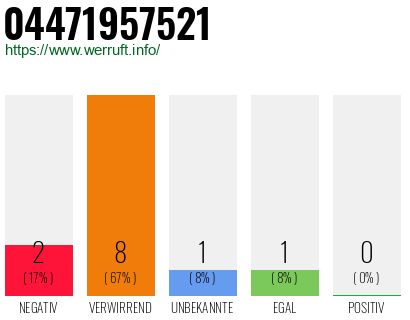 Rufnummer 04471957521 Telefonnummer 04471957521