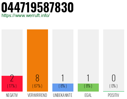 Rufnummer 044719587830 Telefonnummer 044719587830