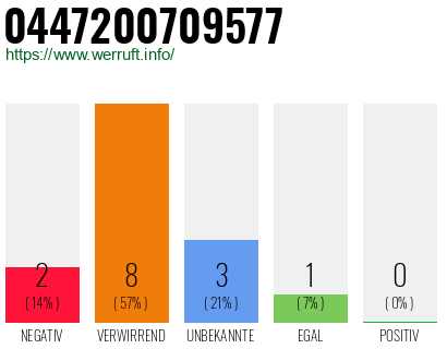 Rufnummer 0447200709577 Telefonnummer 0447200709577