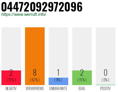 Rufnummer 04472092972096 Telefonnummer 04472092972096