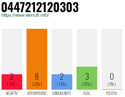 Rufnummer 0447212120303 Telefonnummer 0447212120303