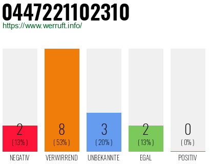 Rufnummer 0447221102310 Telefonnummer 0447221102310