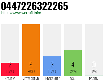 Rufnummer 0447226322265 Telefonnummer 0447226322265