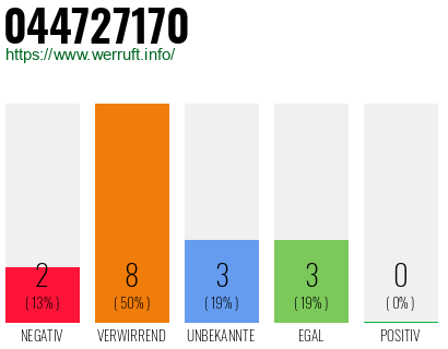 Rufnummer 044727170 Telefonnummer 044727170