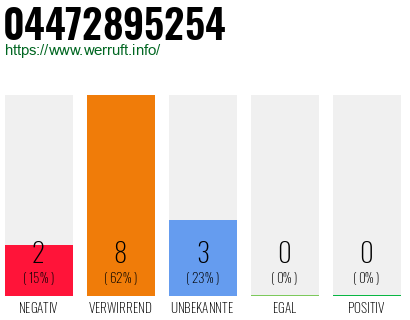 Rufnummer 04472895254 Telefonnummer 04472895254