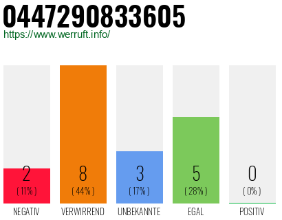 Rufnummer 0447290833605 Telefonnummer 0447290833605