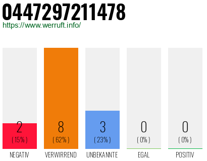 Rufnummer 0447297211478 Telefonnummer 0447297211478