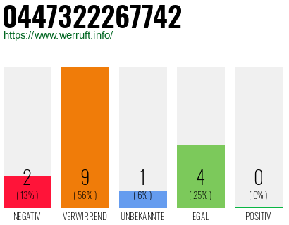 Rufnummer 0447322267742 Telefonnummer 0447322267742