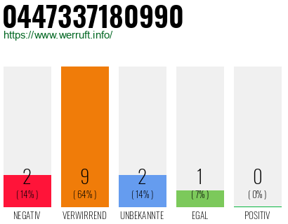 Rufnummer 0447337180990 Telefonnummer 0447337180990
