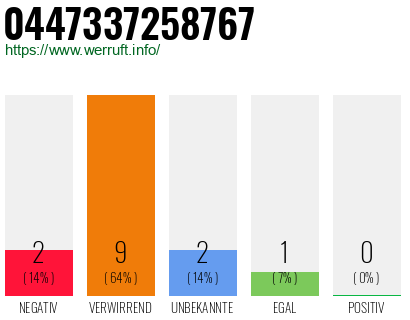 Rufnummer 0447337258767 Telefonnummer 0447337258767