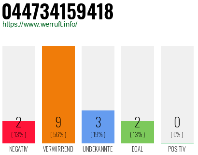 Rufnummer 044734159418 Telefonnummer 044734159418