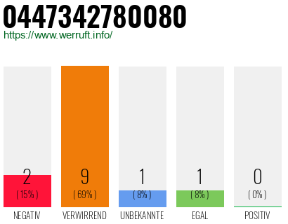 Rufnummer 0447342780080 Telefonnummer 0447342780080