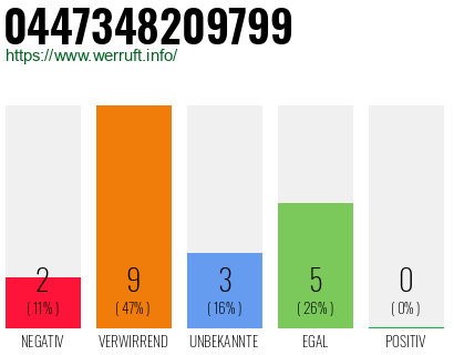 Rufnummer 0447348209799 Telefonnummer 0447348209799