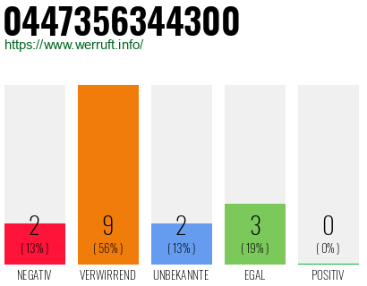 Rufnummer 0447356344300 Telefonnummer 0447356344300