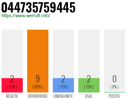 Rufnummer 044735759445 Telefonnummer 044735759445