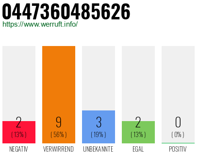 Rufnummer 0447360485626 Telefonnummer 0447360485626