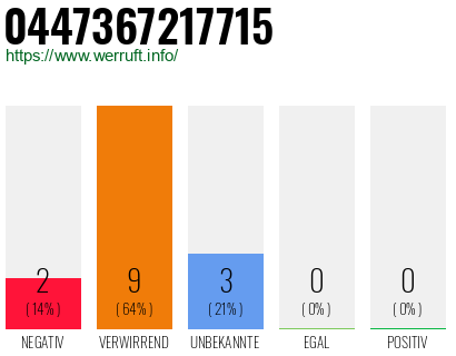 Rufnummer 0447367217715 Telefonnummer 0447367217715