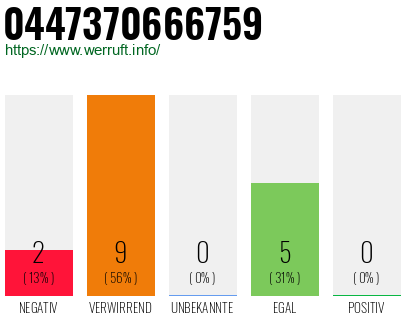 Rufnummer 0447370666759 Telefonnummer 0447370666759